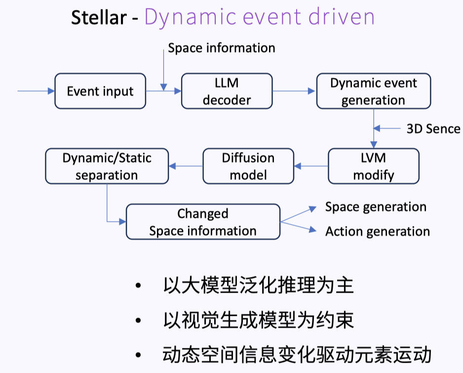 Dynamic Physics Event-Driven Scene