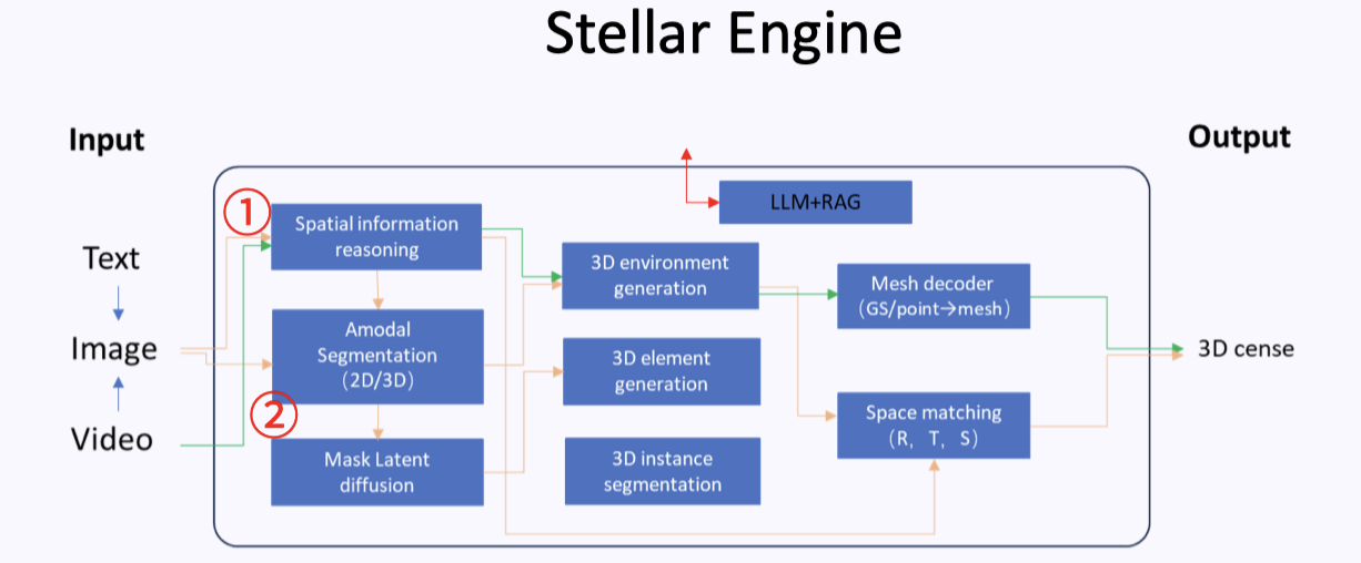 Spatial Intelligence Pipeline